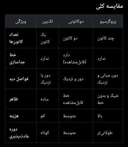 تفاوت عینک‌های تک‌بین، دوکانونی و پروگرسیو